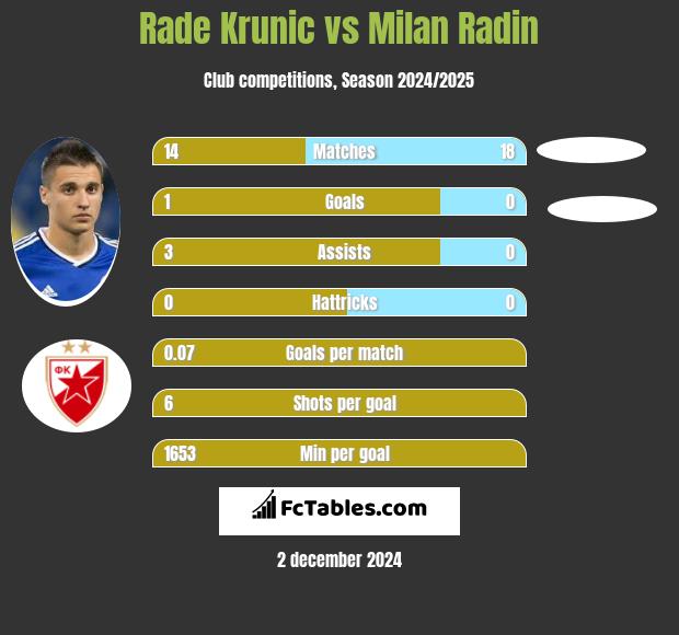 Rade Krunic vs Milan Radin h2h player stats