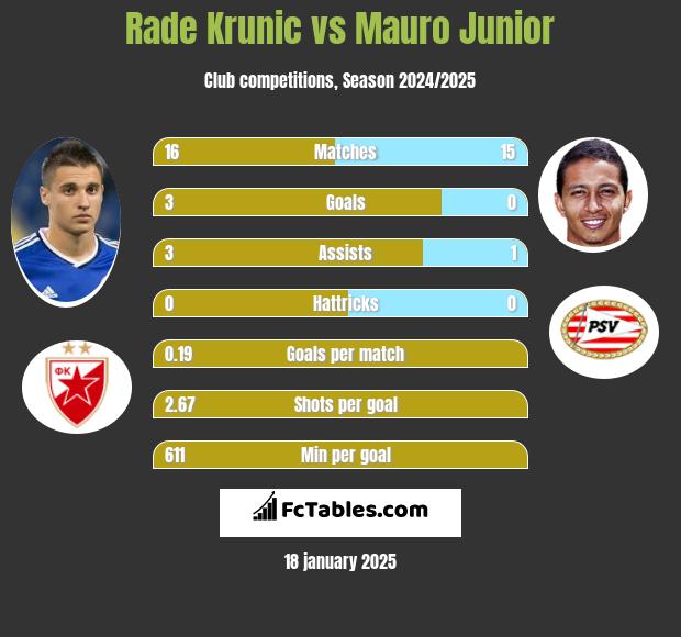 Rade Krunic vs Mauro Junior h2h player stats