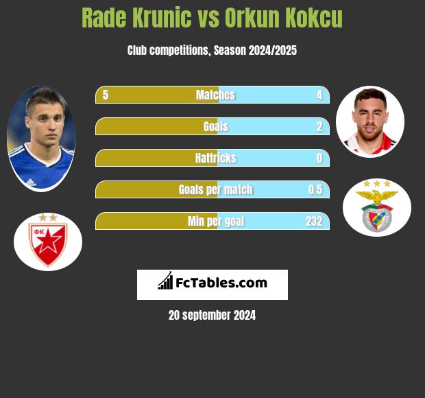 Rade Krunic vs Orkun Kokcu h2h player stats