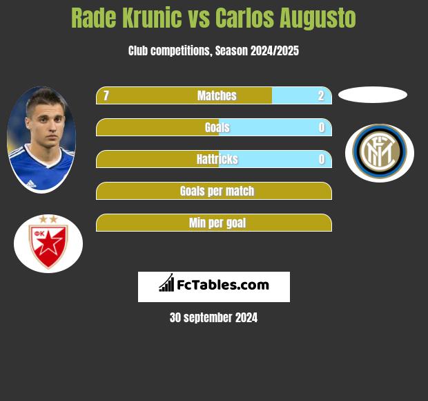 Rade Krunic vs Carlos Augusto h2h player stats