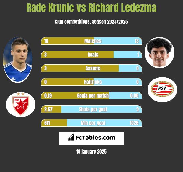 Rade Krunic vs Richard Ledezma h2h player stats