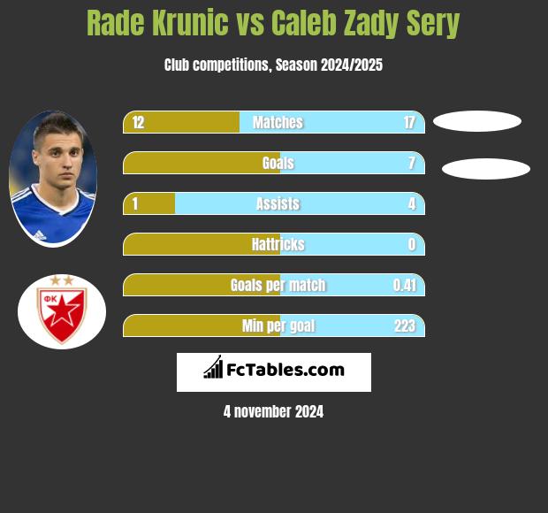 Rade Krunic vs Caleb Zady Sery h2h player stats