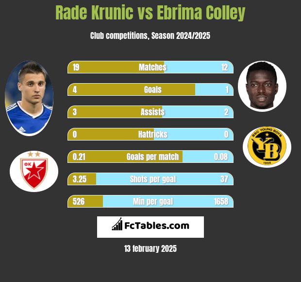 Rade Krunic vs Ebrima Colley h2h player stats