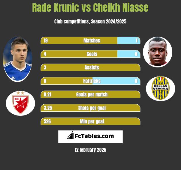 Rade Krunic vs Cheikh Niasse h2h player stats