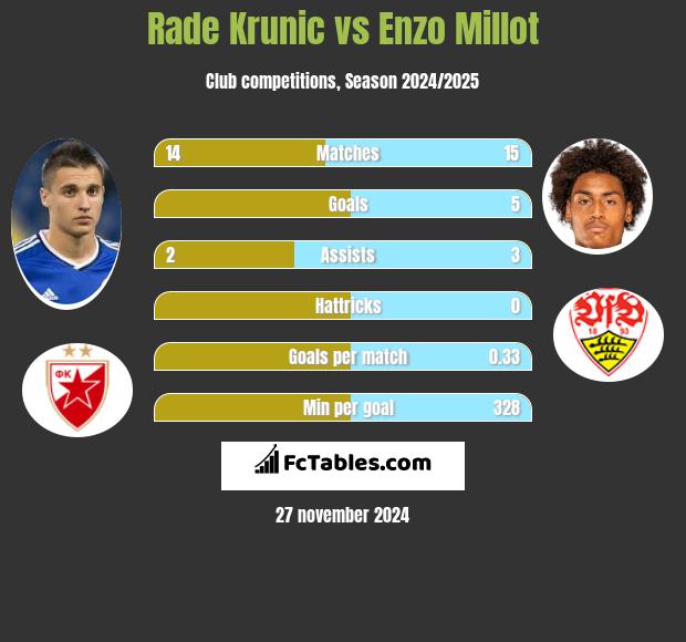 Rade Krunic vs Enzo Millot h2h player stats