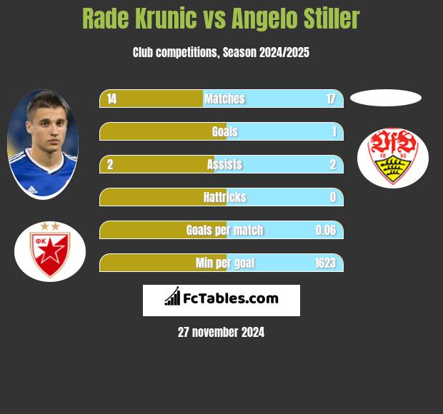 Rade Krunic vs Angelo Stiller h2h player stats