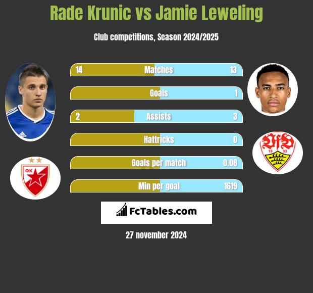 Rade Krunic vs Jamie Leweling h2h player stats