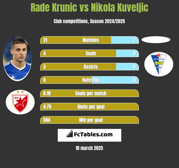 Rade Krunic vs Nikola Kuveljic h2h player stats