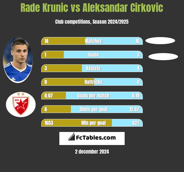 Rade Krunic vs Aleksandar Cirkovic h2h player stats