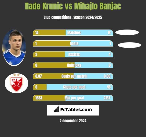 Rade Krunic vs Mihajlo Banjac h2h player stats