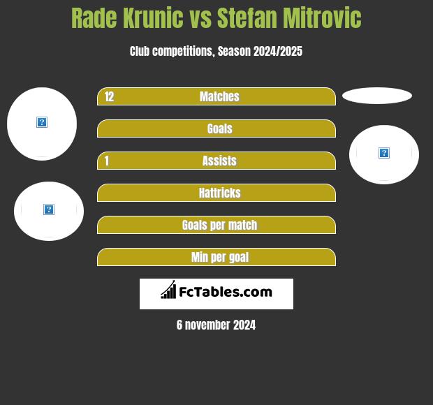 Rade Krunic vs Stefan Mitrovic h2h player stats