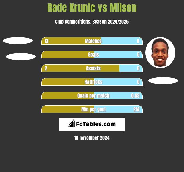 Rade Krunic vs Milson h2h player stats