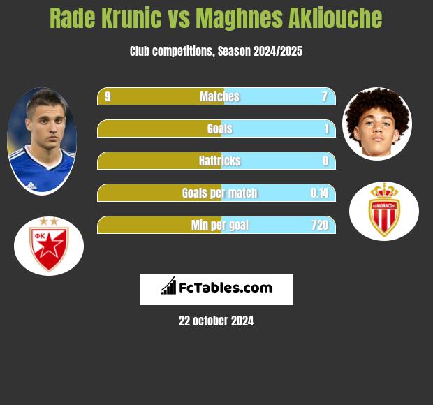 Rade Krunic vs Maghnes Akliouche h2h player stats