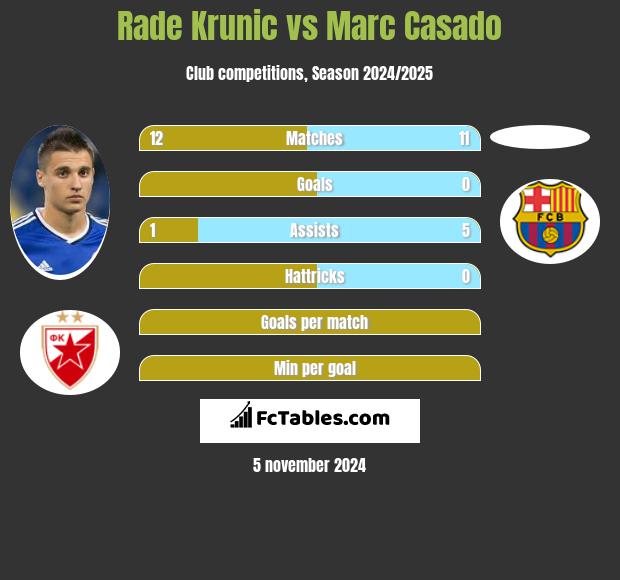 Rade Krunic vs Marc Casado h2h player stats