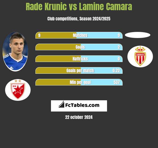 Rade Krunic vs Lamine Camara h2h player stats