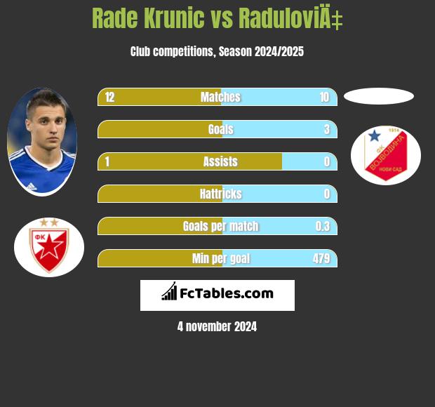 Rade Krunic vs RaduloviÄ‡ h2h player stats