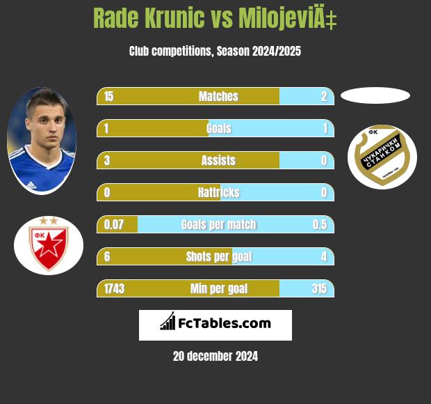 Rade Krunic vs MilojeviÄ‡ h2h player stats