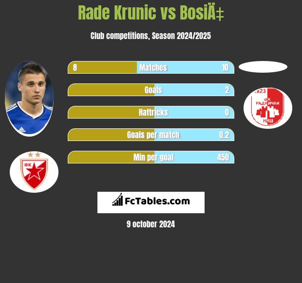 Rade Krunic vs BosiÄ‡ h2h player stats