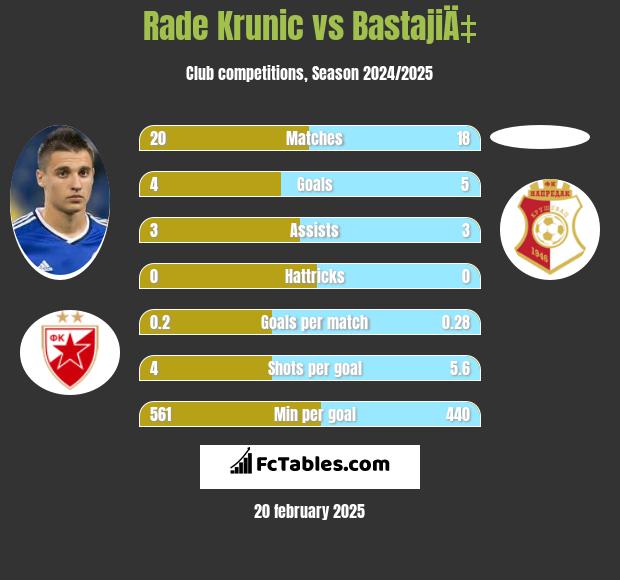 Rade Krunic vs BastajiÄ‡ h2h player stats