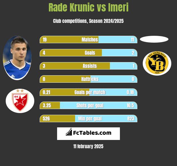 Rade Krunic vs Imeri h2h player stats