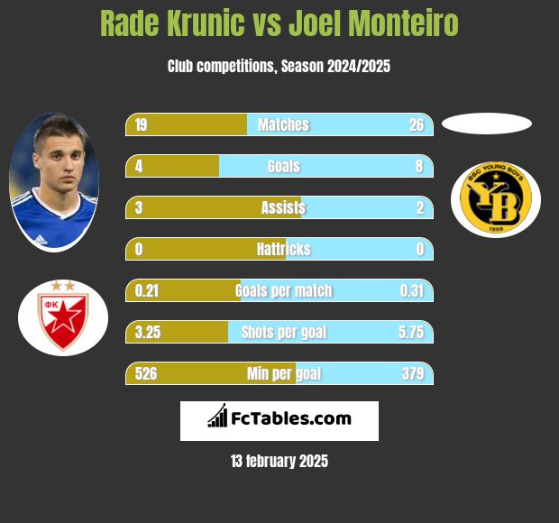 Rade Krunic vs Joel Monteiro h2h player stats