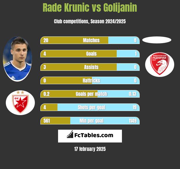 Rade Krunic vs Golijanin h2h player stats