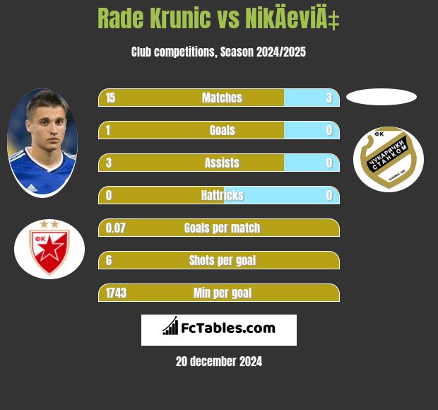 Rade Krunic vs NikÄeviÄ‡ h2h player stats