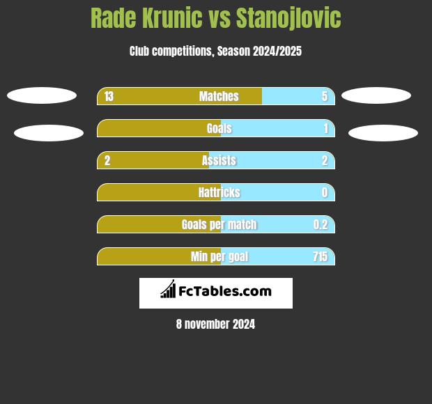 Rade Krunic vs Stanojlovic h2h player stats