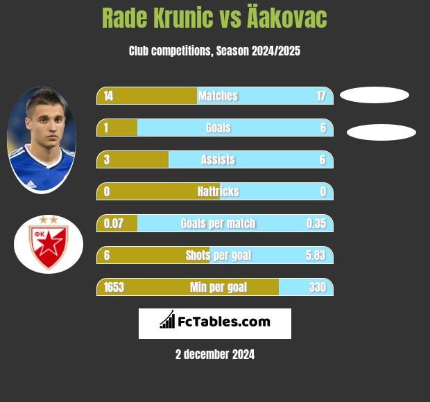 Rade Krunic vs Äakovac h2h player stats