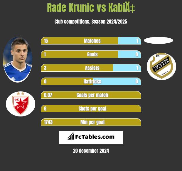 Rade Krunic vs KabiÄ‡ h2h player stats