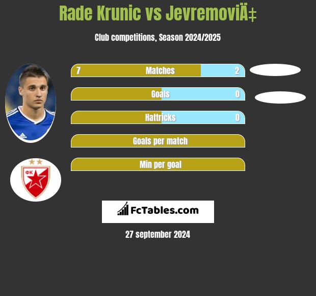 Rade Krunic vs JevremoviÄ‡ h2h player stats