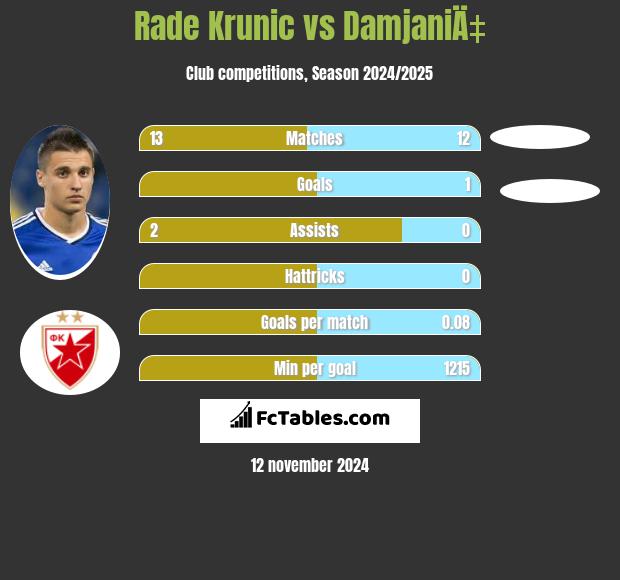 Rade Krunic vs DamjaniÄ‡ h2h player stats