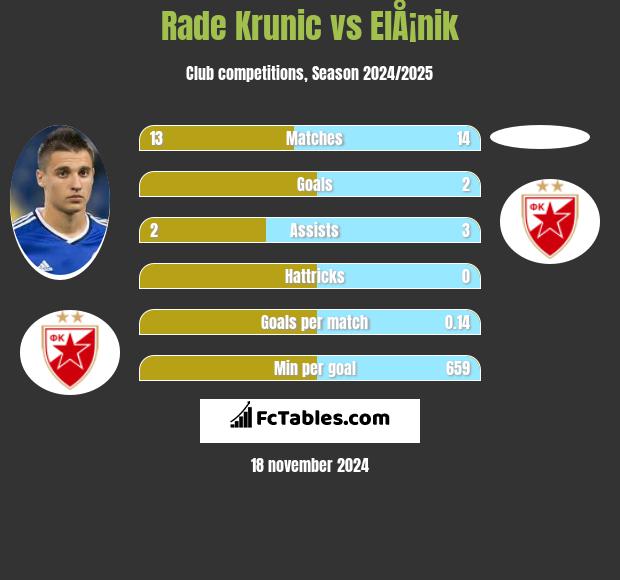 Rade Krunic vs ElÅ¡nik h2h player stats