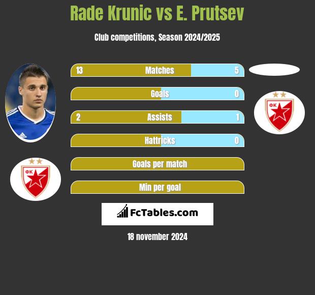 Rade Krunic vs E. Prutsev h2h player stats