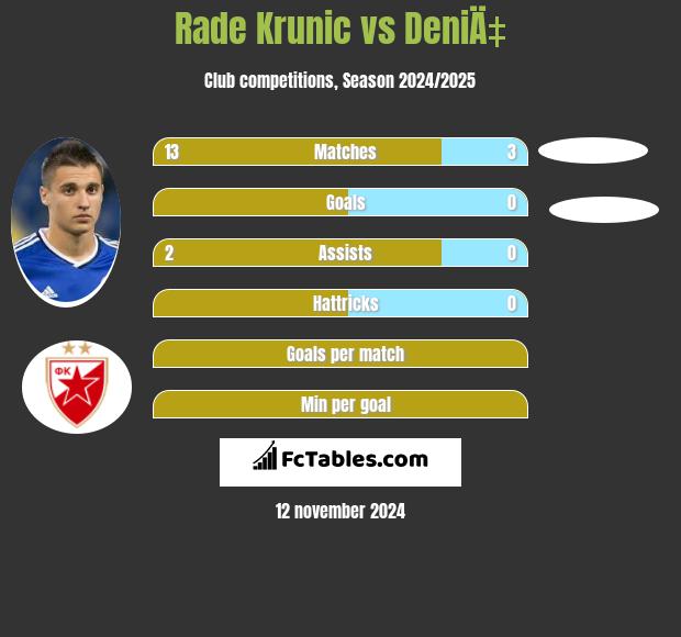 Rade Krunic vs DeniÄ‡ h2h player stats