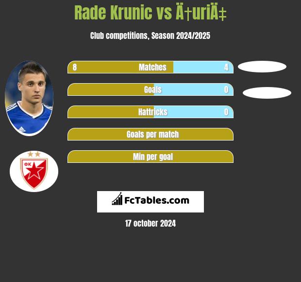 Rade Krunic vs Ä†uriÄ‡ h2h player stats