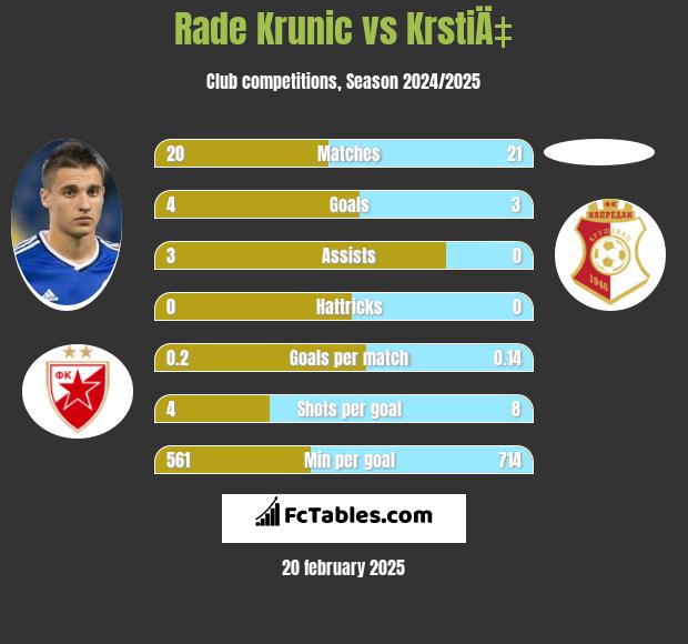 Rade Krunic vs KrstiÄ‡ h2h player stats