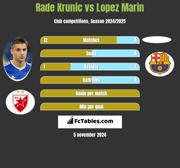 Rade Krunic vs Lopez Marin h2h player stats