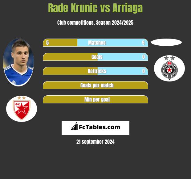 Rade Krunic vs Arriaga h2h player stats