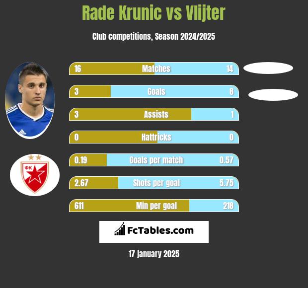 Rade Krunic vs Vlijter h2h player stats