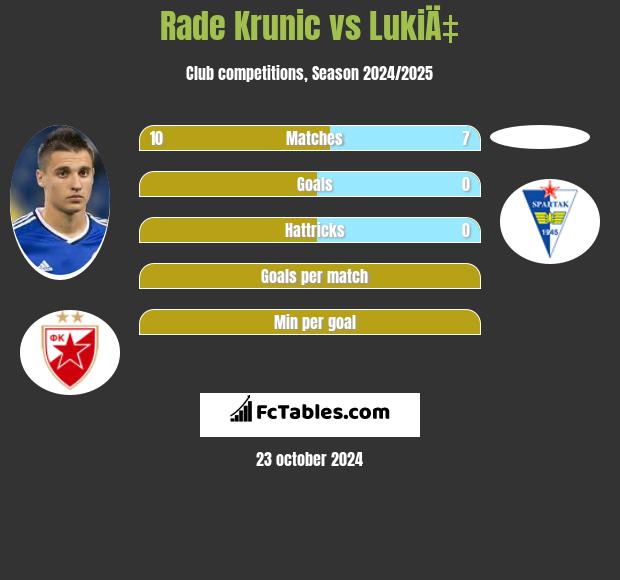 Rade Krunic vs LukiÄ‡ h2h player stats