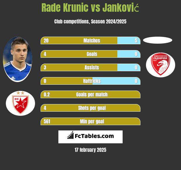 Rade Krunic vs Janković h2h player stats