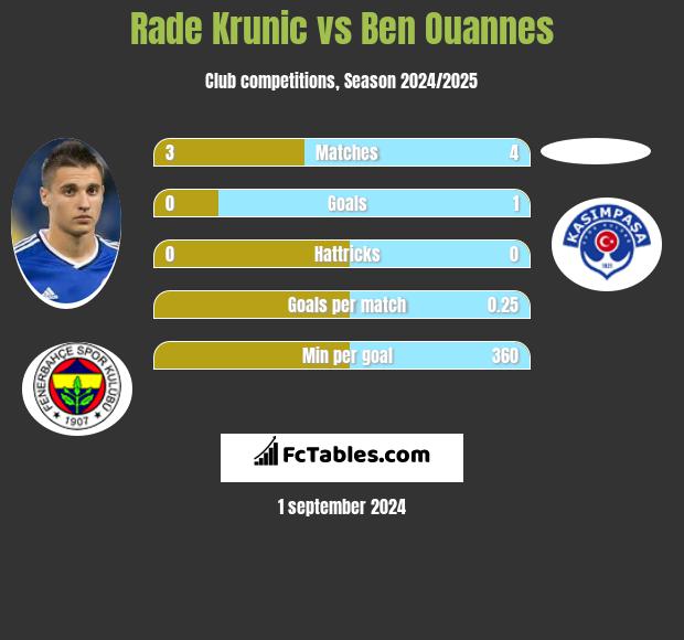 Rade Krunic vs Ben Ouannes h2h player stats