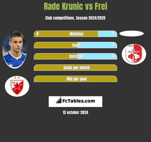 Rade Krunic vs Frei h2h player stats