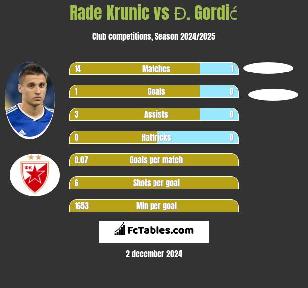 Rade Krunic vs Đ. Gordić h2h player stats