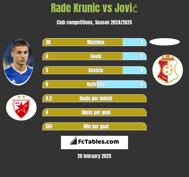 Rade Krunic vs Jović h2h player stats