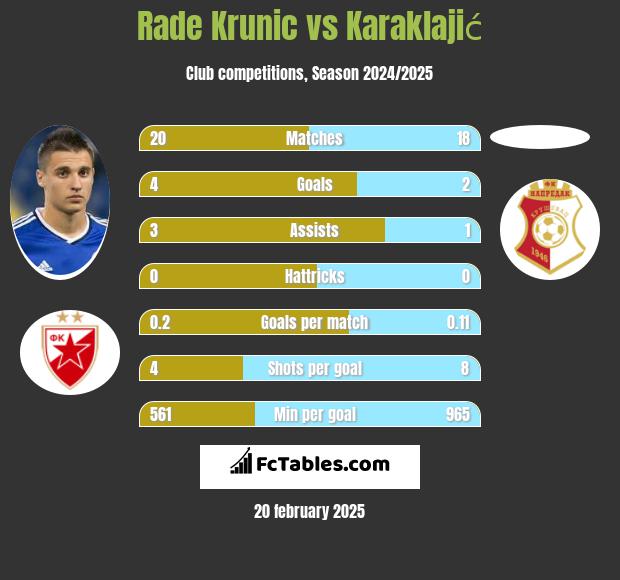 Rade Krunic vs Karaklajić h2h player stats