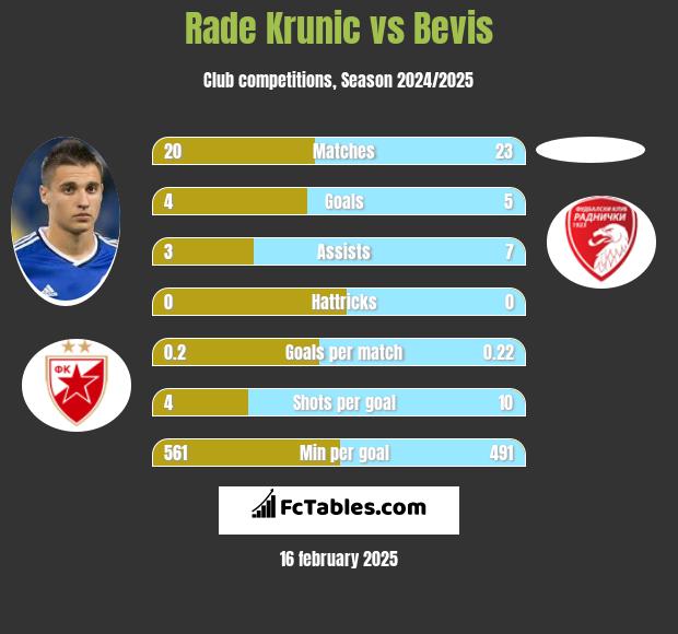 Rade Krunic vs Bevis h2h player stats