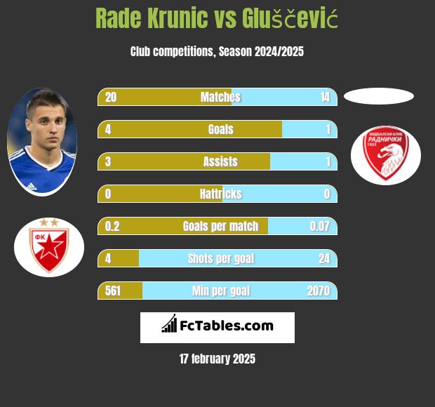 Rade Krunic vs Gluščević h2h player stats