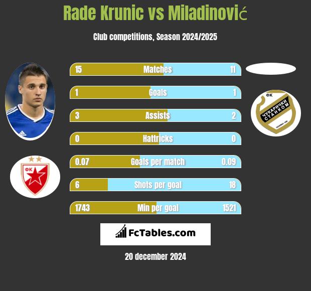 Rade Krunic vs Miladinović h2h player stats